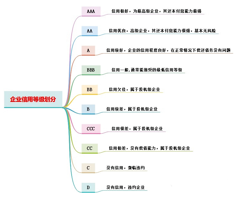 企业信用等级划分