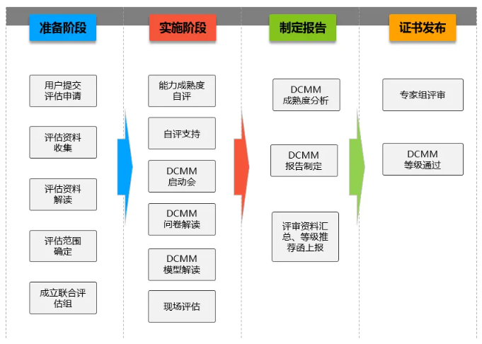 DCMM模型评估实施四个阶段